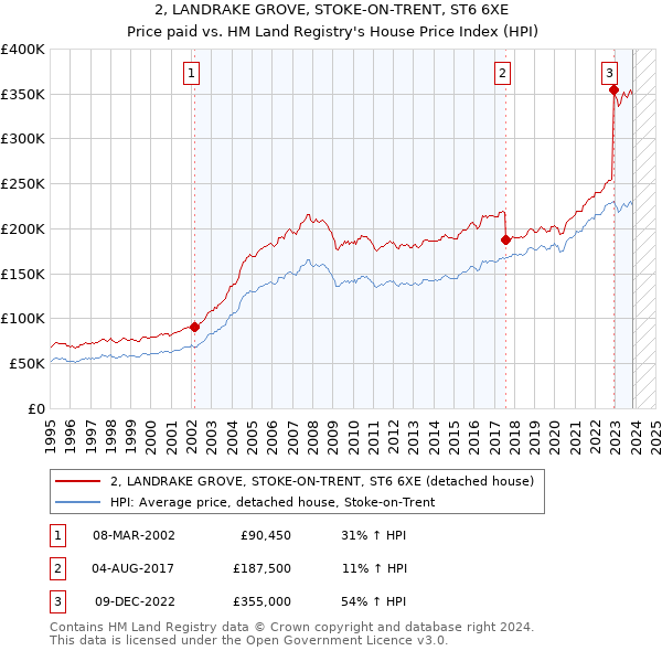 2, LANDRAKE GROVE, STOKE-ON-TRENT, ST6 6XE: Price paid vs HM Land Registry's House Price Index