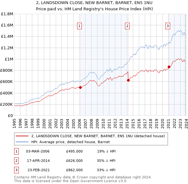 2, LANDSDOWN CLOSE, NEW BARNET, BARNET, EN5 1NU: Price paid vs HM Land Registry's House Price Index