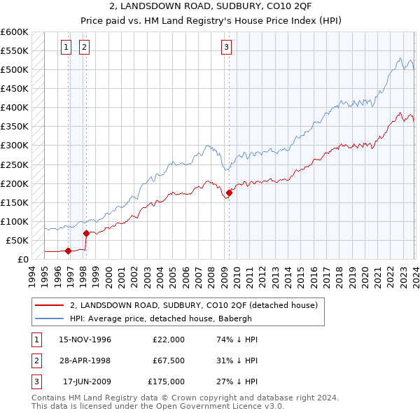 2, LANDSDOWN ROAD, SUDBURY, CO10 2QF: Price paid vs HM Land Registry's House Price Index