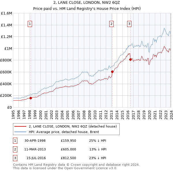 2, LANE CLOSE, LONDON, NW2 6QZ: Price paid vs HM Land Registry's House Price Index