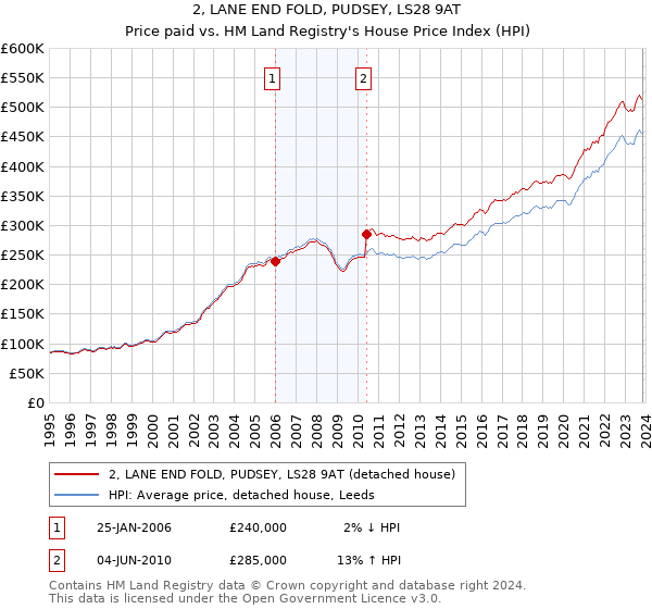 2, LANE END FOLD, PUDSEY, LS28 9AT: Price paid vs HM Land Registry's House Price Index