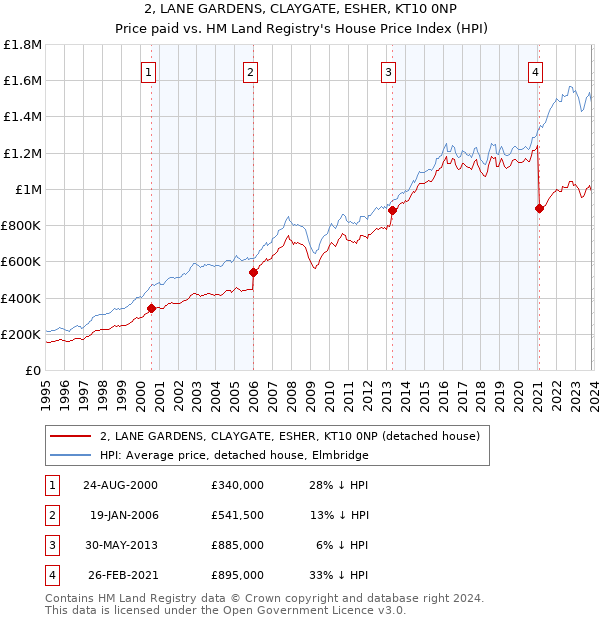 2, LANE GARDENS, CLAYGATE, ESHER, KT10 0NP: Price paid vs HM Land Registry's House Price Index