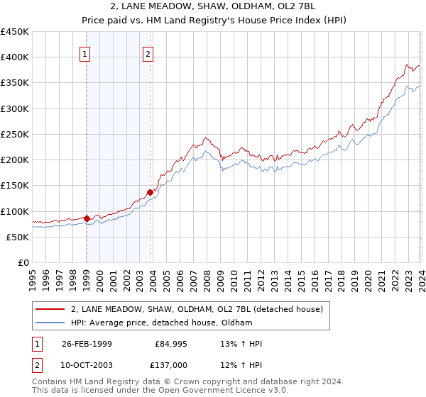 2, LANE MEADOW, SHAW, OLDHAM, OL2 7BL: Price paid vs HM Land Registry's House Price Index