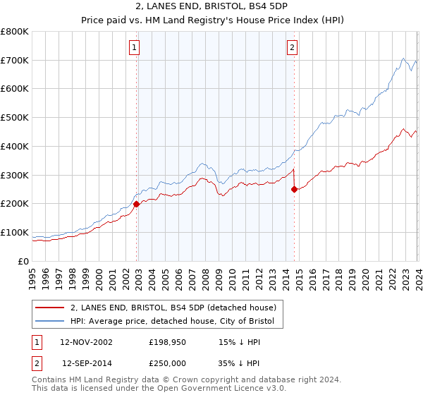 2, LANES END, BRISTOL, BS4 5DP: Price paid vs HM Land Registry's House Price Index