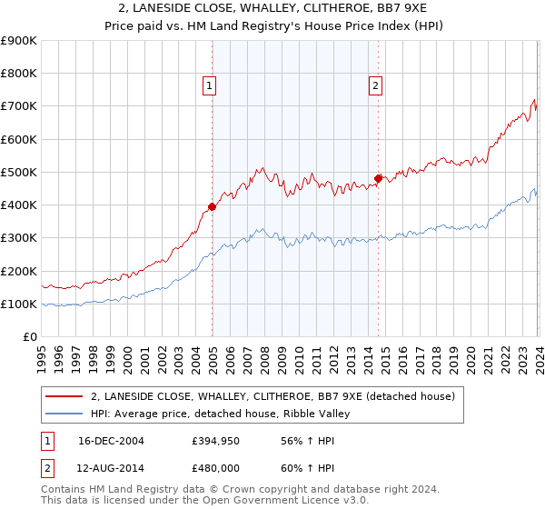 2, LANESIDE CLOSE, WHALLEY, CLITHEROE, BB7 9XE: Price paid vs HM Land Registry's House Price Index
