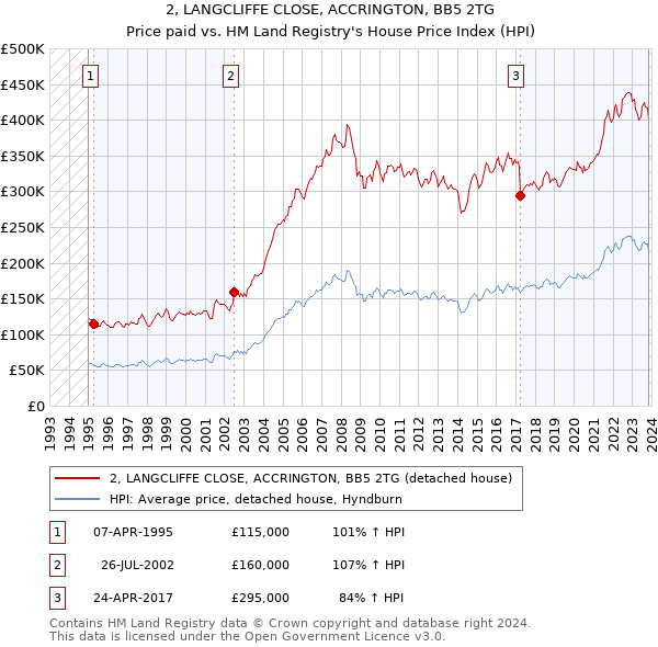 2, LANGCLIFFE CLOSE, ACCRINGTON, BB5 2TG: Price paid vs HM Land Registry's House Price Index