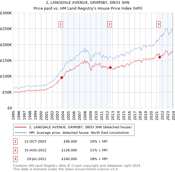 2, LANGDALE AVENUE, GRIMSBY, DN33 3HN: Price paid vs HM Land Registry's House Price Index