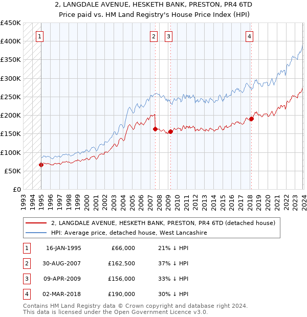 2, LANGDALE AVENUE, HESKETH BANK, PRESTON, PR4 6TD: Price paid vs HM Land Registry's House Price Index