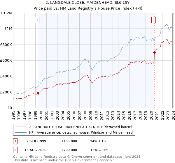 2, LANGDALE CLOSE, MAIDENHEAD, SL6 1SY: Price paid vs HM Land Registry's House Price Index