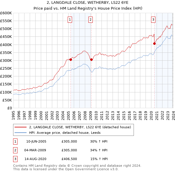 2, LANGDALE CLOSE, WETHERBY, LS22 6YE: Price paid vs HM Land Registry's House Price Index