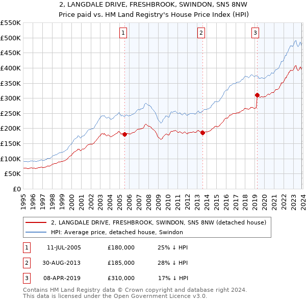 2, LANGDALE DRIVE, FRESHBROOK, SWINDON, SN5 8NW: Price paid vs HM Land Registry's House Price Index