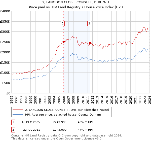 2, LANGDON CLOSE, CONSETT, DH8 7NH: Price paid vs HM Land Registry's House Price Index