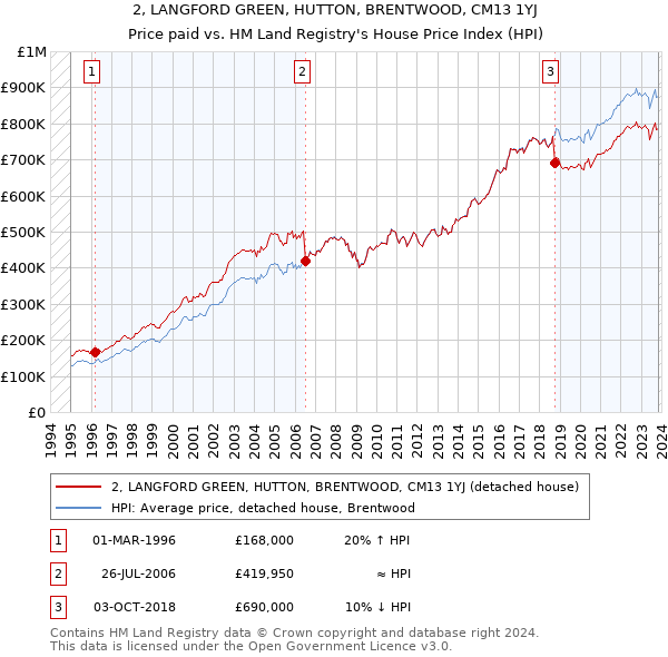 2, LANGFORD GREEN, HUTTON, BRENTWOOD, CM13 1YJ: Price paid vs HM Land Registry's House Price Index