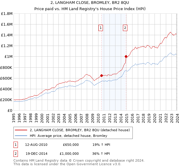 2, LANGHAM CLOSE, BROMLEY, BR2 8QU: Price paid vs HM Land Registry's House Price Index