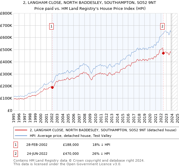 2, LANGHAM CLOSE, NORTH BADDESLEY, SOUTHAMPTON, SO52 9NT: Price paid vs HM Land Registry's House Price Index