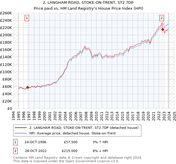 2, LANGHAM ROAD, STOKE-ON-TRENT, ST2 7DP: Price paid vs HM Land Registry's House Price Index