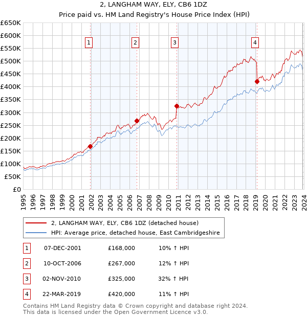 2, LANGHAM WAY, ELY, CB6 1DZ: Price paid vs HM Land Registry's House Price Index