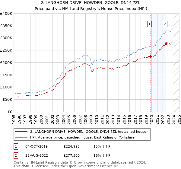 2, LANGHORN DRIVE, HOWDEN, GOOLE, DN14 7ZL: Price paid vs HM Land Registry's House Price Index