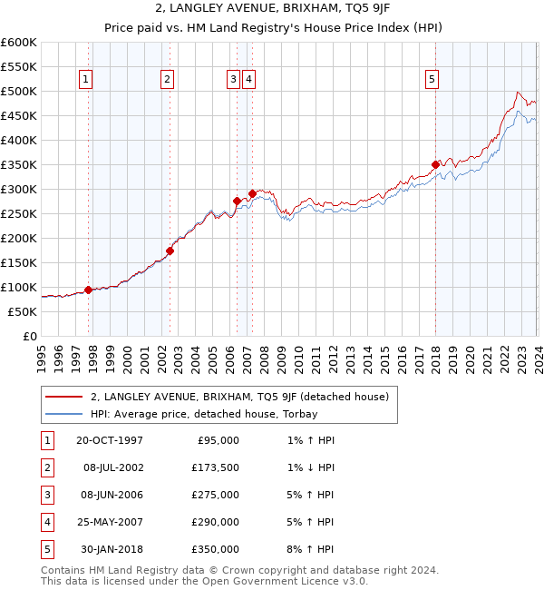 2, LANGLEY AVENUE, BRIXHAM, TQ5 9JF: Price paid vs HM Land Registry's House Price Index