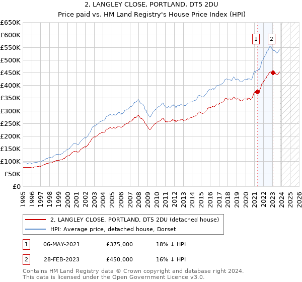 2, LANGLEY CLOSE, PORTLAND, DT5 2DU: Price paid vs HM Land Registry's House Price Index