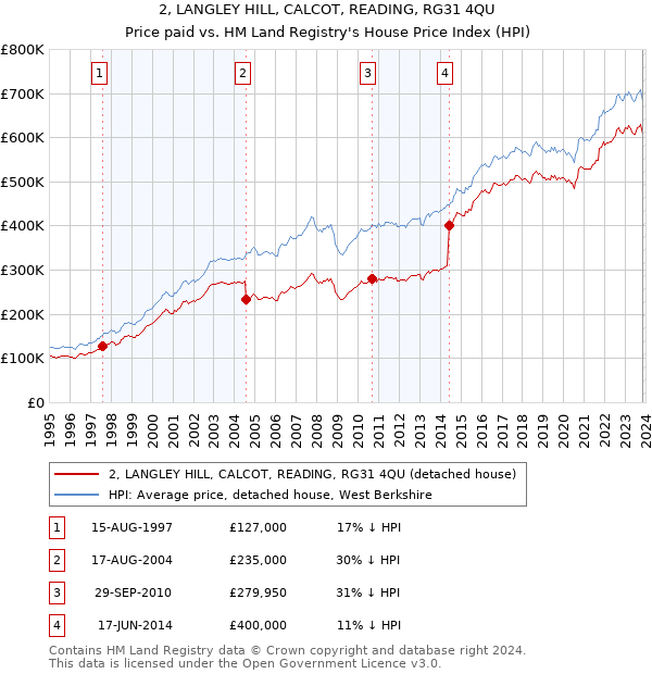 2, LANGLEY HILL, CALCOT, READING, RG31 4QU: Price paid vs HM Land Registry's House Price Index