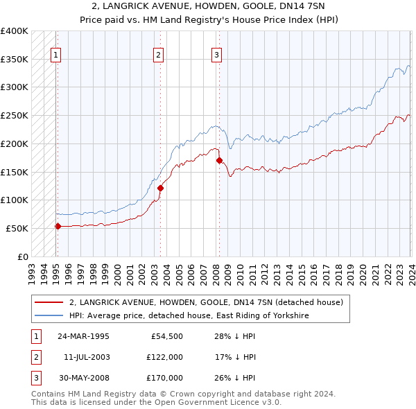 2, LANGRICK AVENUE, HOWDEN, GOOLE, DN14 7SN: Price paid vs HM Land Registry's House Price Index