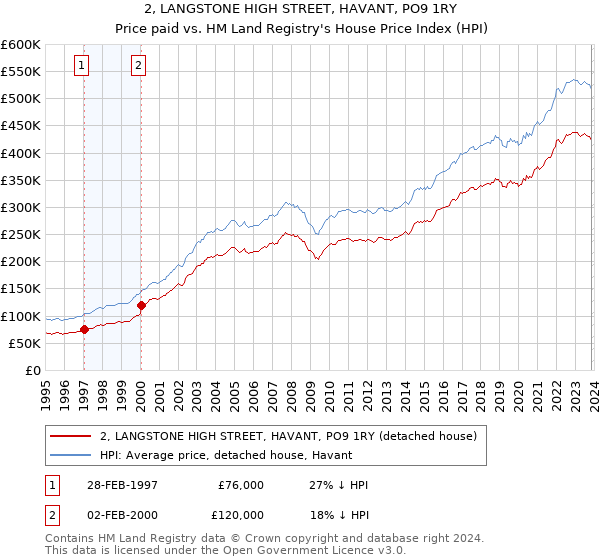 2, LANGSTONE HIGH STREET, HAVANT, PO9 1RY: Price paid vs HM Land Registry's House Price Index