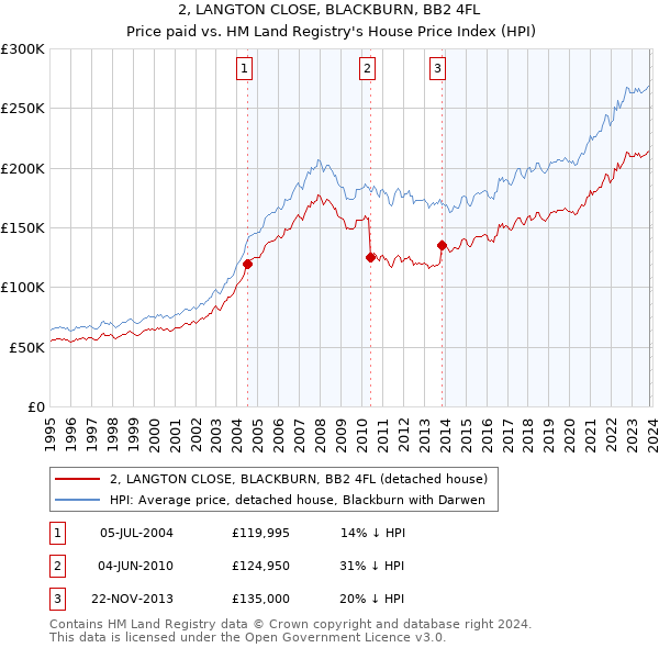 2, LANGTON CLOSE, BLACKBURN, BB2 4FL: Price paid vs HM Land Registry's House Price Index