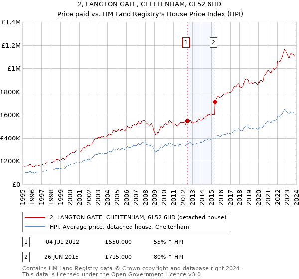 2, LANGTON GATE, CHELTENHAM, GL52 6HD: Price paid vs HM Land Registry's House Price Index