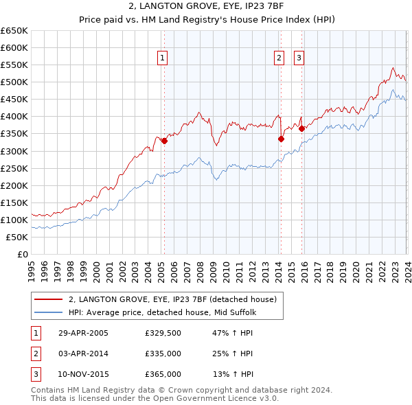2, LANGTON GROVE, EYE, IP23 7BF: Price paid vs HM Land Registry's House Price Index