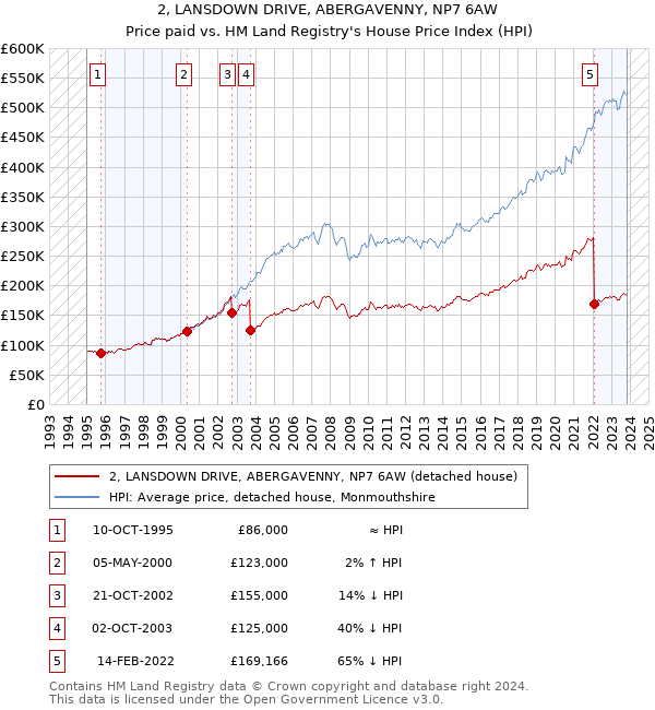 2, LANSDOWN DRIVE, ABERGAVENNY, NP7 6AW: Price paid vs HM Land Registry's House Price Index