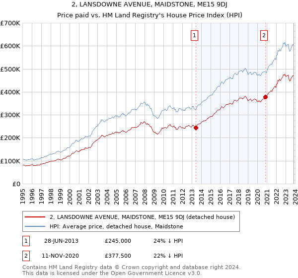 2, LANSDOWNE AVENUE, MAIDSTONE, ME15 9DJ: Price paid vs HM Land Registry's House Price Index