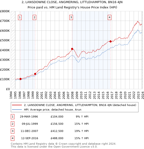 2, LANSDOWNE CLOSE, ANGMERING, LITTLEHAMPTON, BN16 4JN: Price paid vs HM Land Registry's House Price Index