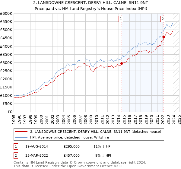 2, LANSDOWNE CRESCENT, DERRY HILL, CALNE, SN11 9NT: Price paid vs HM Land Registry's House Price Index