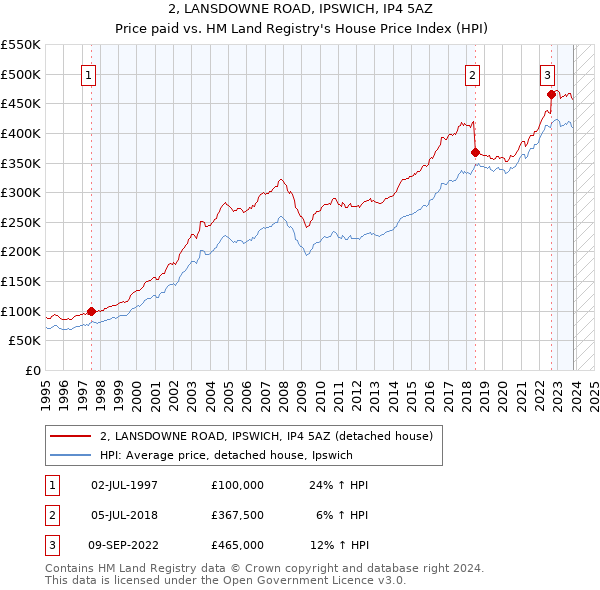 2, LANSDOWNE ROAD, IPSWICH, IP4 5AZ: Price paid vs HM Land Registry's House Price Index