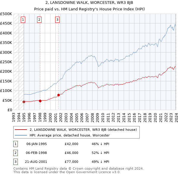 2, LANSDOWNE WALK, WORCESTER, WR3 8JB: Price paid vs HM Land Registry's House Price Index