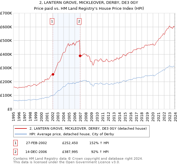 2, LANTERN GROVE, MICKLEOVER, DERBY, DE3 0GY: Price paid vs HM Land Registry's House Price Index