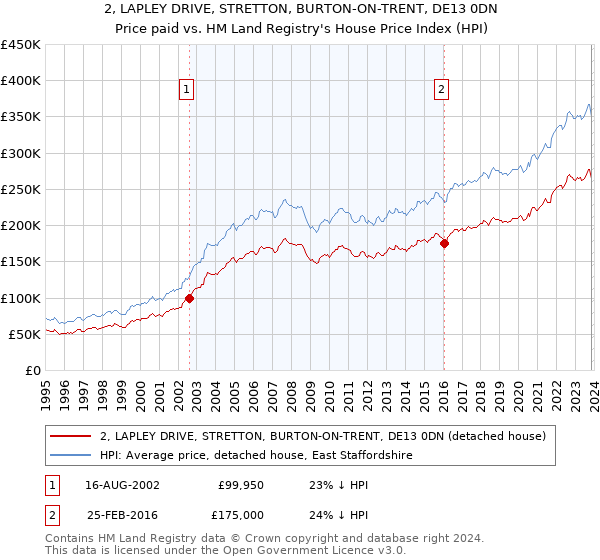 2, LAPLEY DRIVE, STRETTON, BURTON-ON-TRENT, DE13 0DN: Price paid vs HM Land Registry's House Price Index