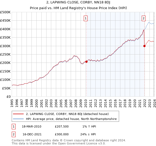 2, LAPWING CLOSE, CORBY, NN18 8DJ: Price paid vs HM Land Registry's House Price Index