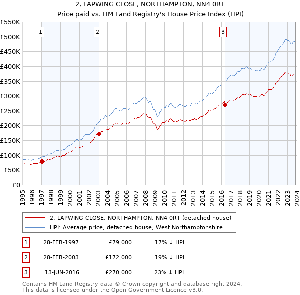 2, LAPWING CLOSE, NORTHAMPTON, NN4 0RT: Price paid vs HM Land Registry's House Price Index