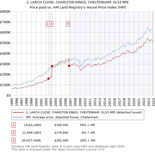 2, LARCH CLOSE, CHARLTON KINGS, CHELTENHAM, GL53 8PE: Price paid vs HM Land Registry's House Price Index