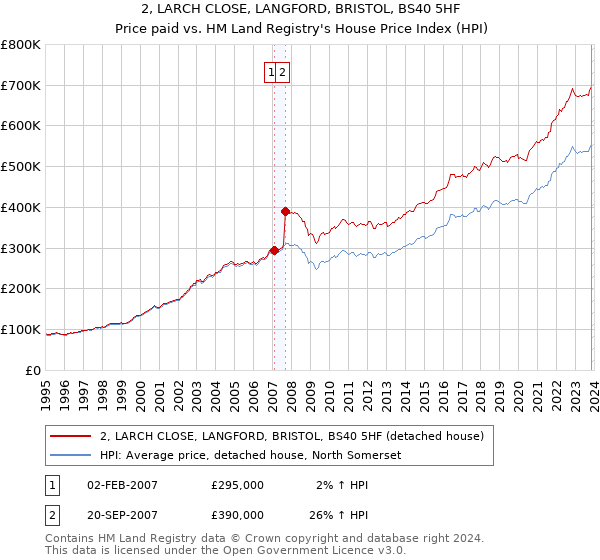 2, LARCH CLOSE, LANGFORD, BRISTOL, BS40 5HF: Price paid vs HM Land Registry's House Price Index