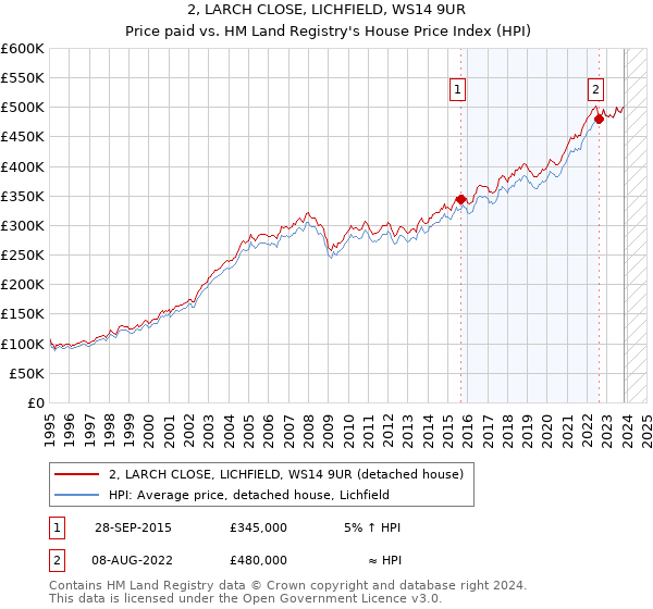 2, LARCH CLOSE, LICHFIELD, WS14 9UR: Price paid vs HM Land Registry's House Price Index