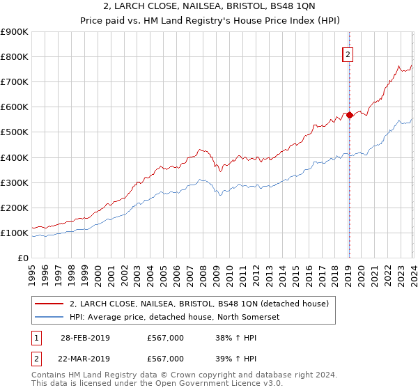 2, LARCH CLOSE, NAILSEA, BRISTOL, BS48 1QN: Price paid vs HM Land Registry's House Price Index