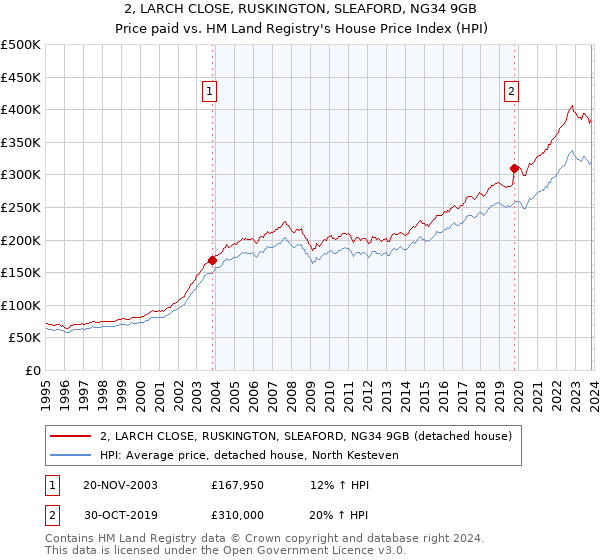 2, LARCH CLOSE, RUSKINGTON, SLEAFORD, NG34 9GB: Price paid vs HM Land Registry's House Price Index
