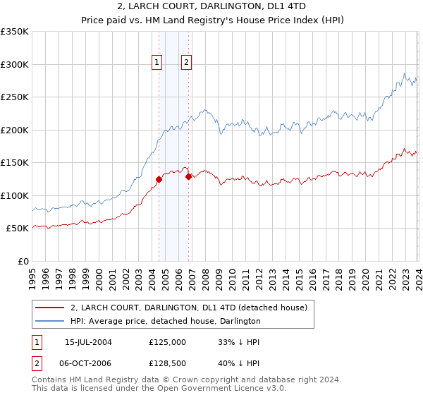 2, LARCH COURT, DARLINGTON, DL1 4TD: Price paid vs HM Land Registry's House Price Index