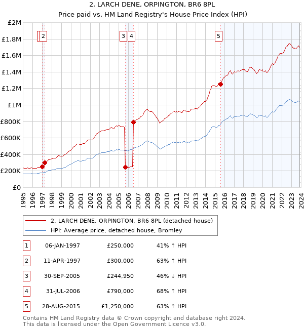 2, LARCH DENE, ORPINGTON, BR6 8PL: Price paid vs HM Land Registry's House Price Index
