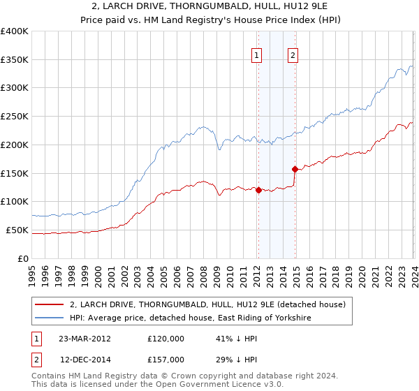 2, LARCH DRIVE, THORNGUMBALD, HULL, HU12 9LE: Price paid vs HM Land Registry's House Price Index