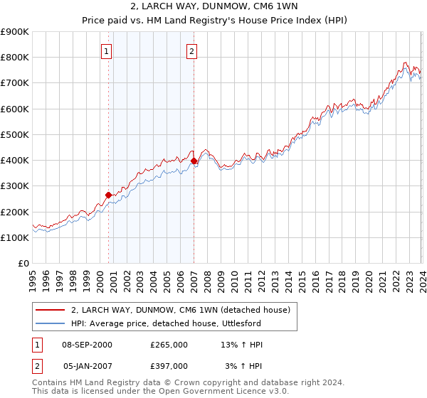 2, LARCH WAY, DUNMOW, CM6 1WN: Price paid vs HM Land Registry's House Price Index