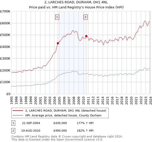 2, LARCHES ROAD, DURHAM, DH1 4NL: Price paid vs HM Land Registry's House Price Index